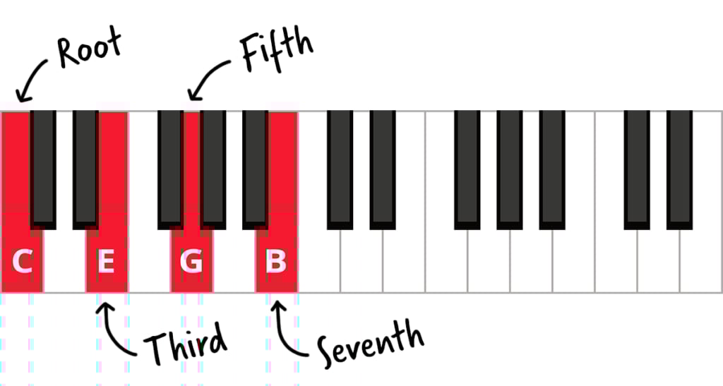 (7th chords on piano) C major 7 chord keyboard diagram with root, third, fifth, and seventh labelled.