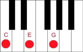 Image result for c major chord piano
