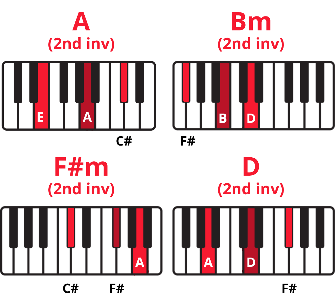 Diagrams of keyboards with highlighted keys of the four chords in "Halo" by Beyonc&eacute; in 2nd inversion: A, Bm, F#m, D.