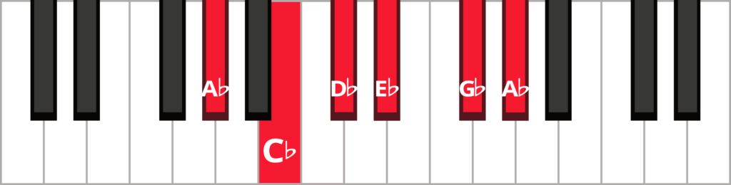 Keyboard with notes A-flat C-flat D-flat E-flat G-flat and A-flat highlighted in red and labelled.