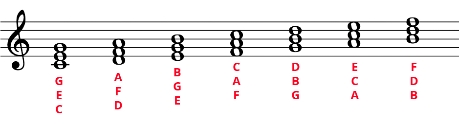 C major diatonic triads in the treble clef on the musical staff.