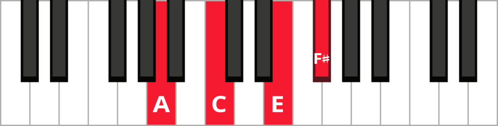 Keyboard diagram of an F sharp minor 7 flat 5 chord in 1st inversion with keys highlighted in red and labeled.