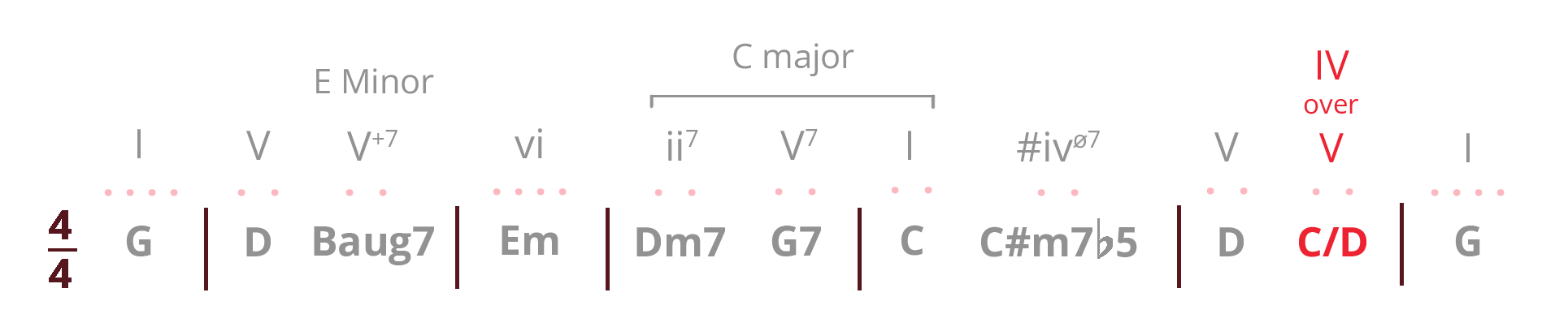 Gospel piano chord progression with added 4-over-5 in red.