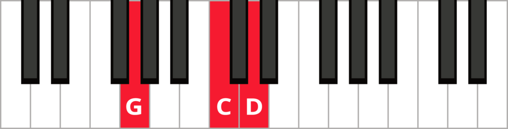 Keyboard diagram of a G sus 4 triad in root position with keys highlighted in red and labeled.